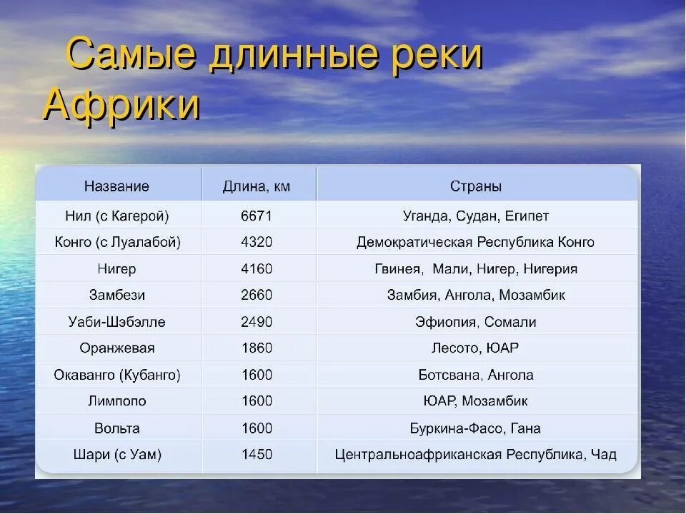 Названия самых крупнейших рек россии. Самая длинная река Африки. Название самых крупных рек. Список самых крупных рек.