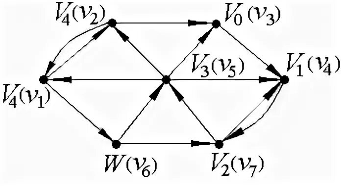 Графов б м. Алгоритм фронта волны в графе. Метрические характеристики графов. Эксцентриситет вершины графа.