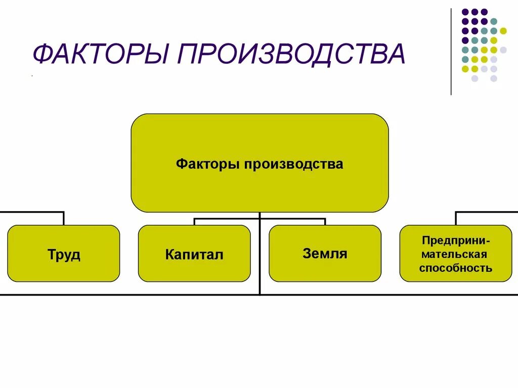 Факторы производства. Факторы производства и факторы. Факторы производства схема. Заполните схему факторы производства. Развитые факторы производства