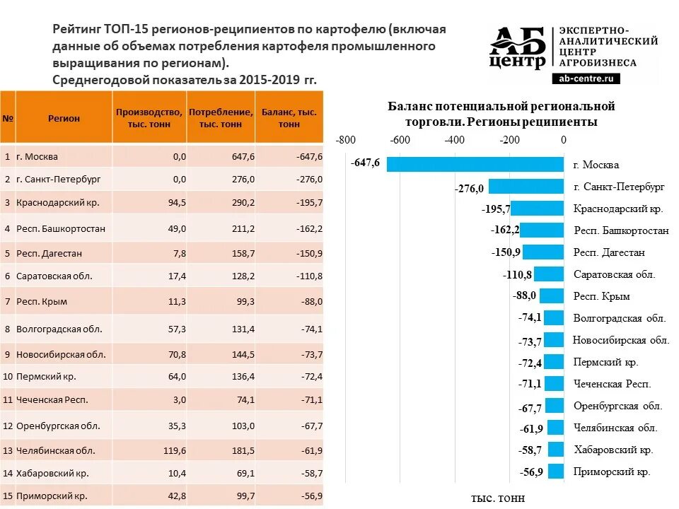 Крупнейшие производители картофеля. Объем производства картофеля. Объем производства картофеля по репродукциям. Валовый сбор картофеля. Объем производства картофеля.