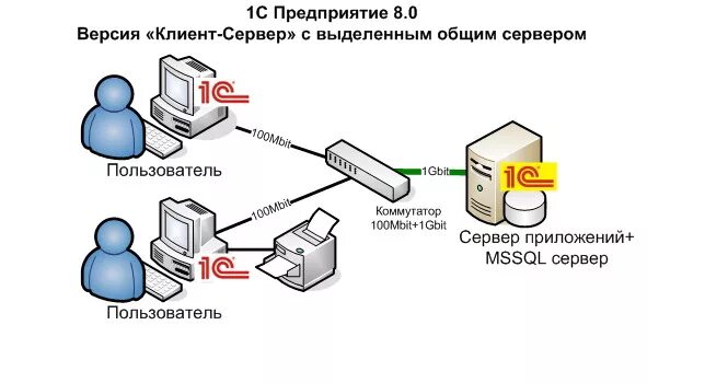 Варианты работы 1с