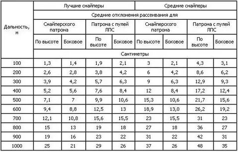 Таблица снайпера