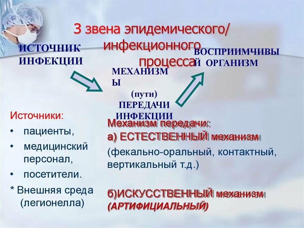 Инфекции связанные с оказанием медицинской помощи исмп. Звенини инфекционного процесса. Звенья инфекционного процесса. Щвения эридимического процесса. Звенья эпидпроцесса ИСМП.