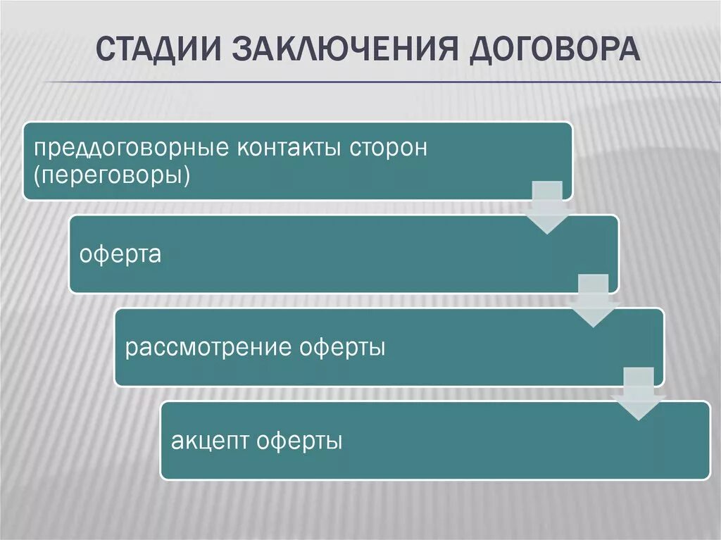 Три основные стадии. Перечислите основные этапы заключения договора. Перечислите стадии заключения договора. Этапы подписания договора. Этапы заключения договора схема.