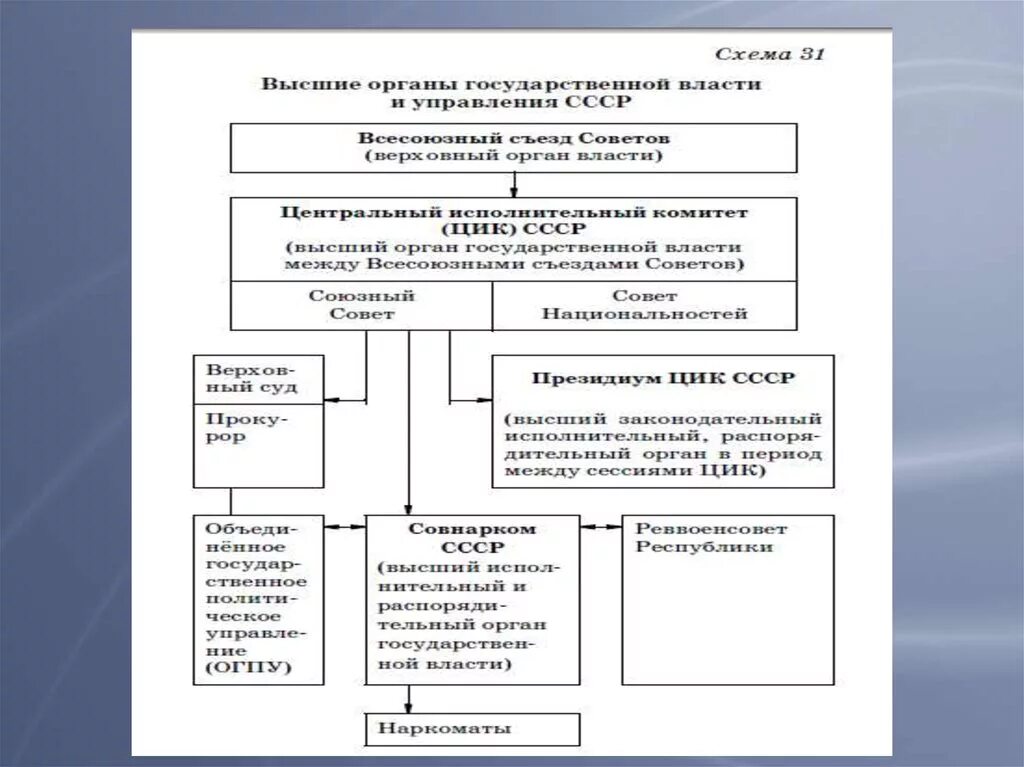 Высший орган власти в ссср. Схема образование СССР 1922. Этапы образования СССР схема. Образование СССР схема таблица. Заполните схему проекты образования СССР.