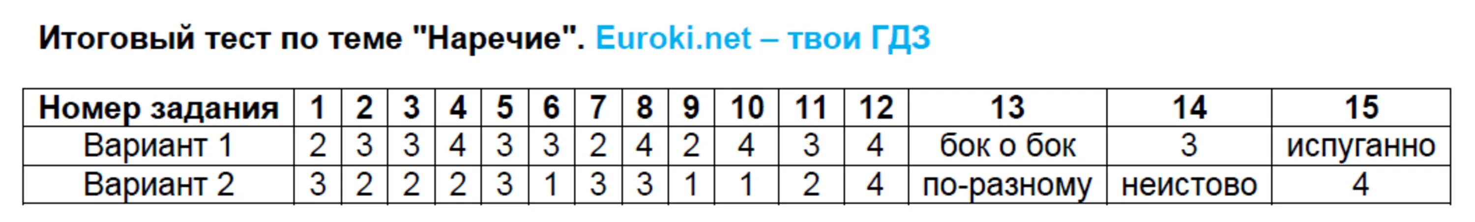 Итоговый тест по теме частица. Тест по русскому языку 7 класс деепричастие. Тест по русскому языку 7 класс наречие. Ответы по тесту итоговый тест по теме предлог 7 класс.