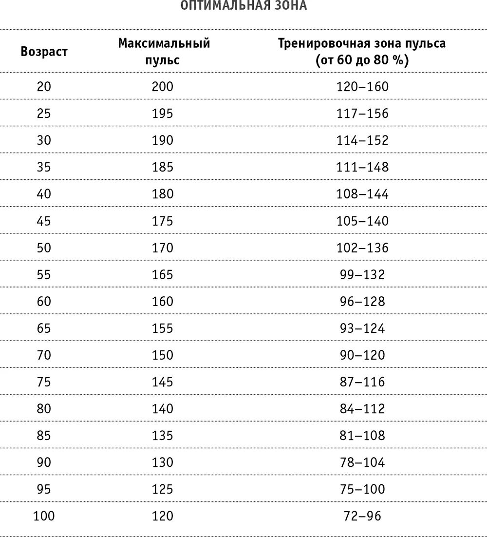 Максимальный пульс по возрасту