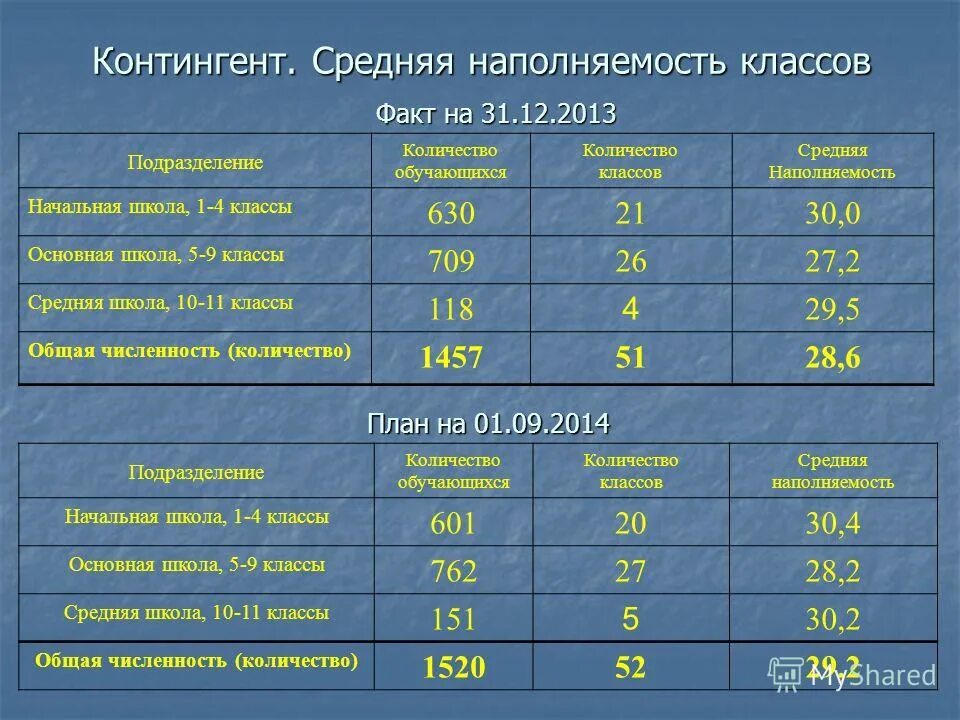Подразделение чисел. Наполняемость классов. наполняемость классов в школе. средняя наполняемость классов. подразделение в школе на классы.