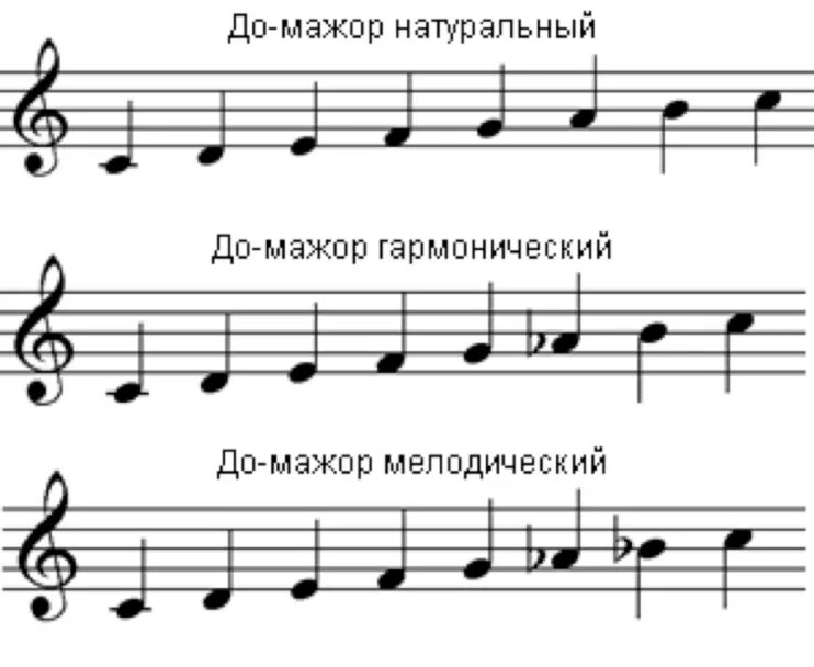 Звучат минорные. До мажор натуральный гармонический мелодический.