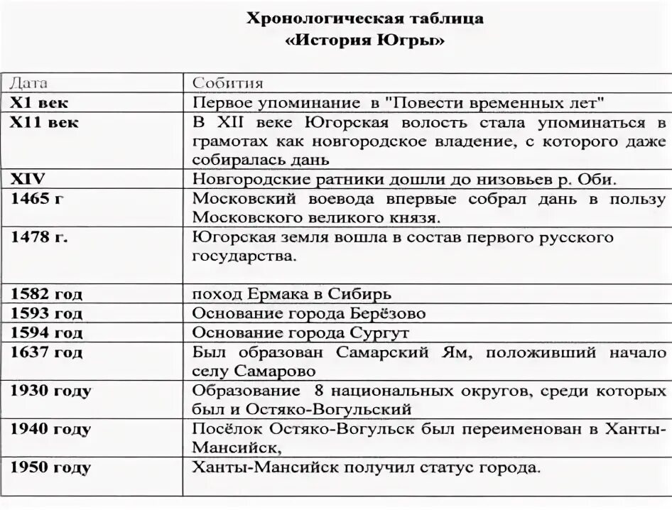 Справочная хронологическая таблица. История. Новый полный справочник школьника д