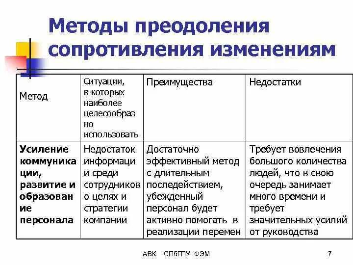 Методы преодоления сопротивления. Способы преодоления сопротивления изменениям. Способы преодоления сопротивления организационным изменениям. Методы преодоления сопротивления персонала.