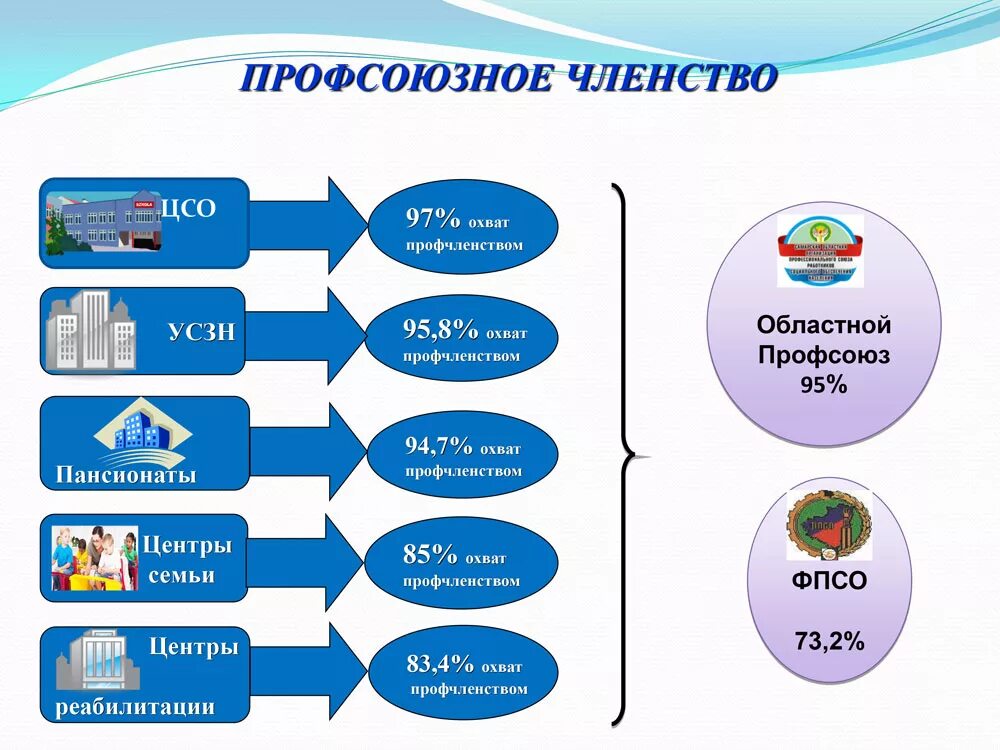 Программа профсоюзной организации. Членство в профсоюзе. профсоюзная организация. преимущества профсоюза. членство в профсоюзной организации.