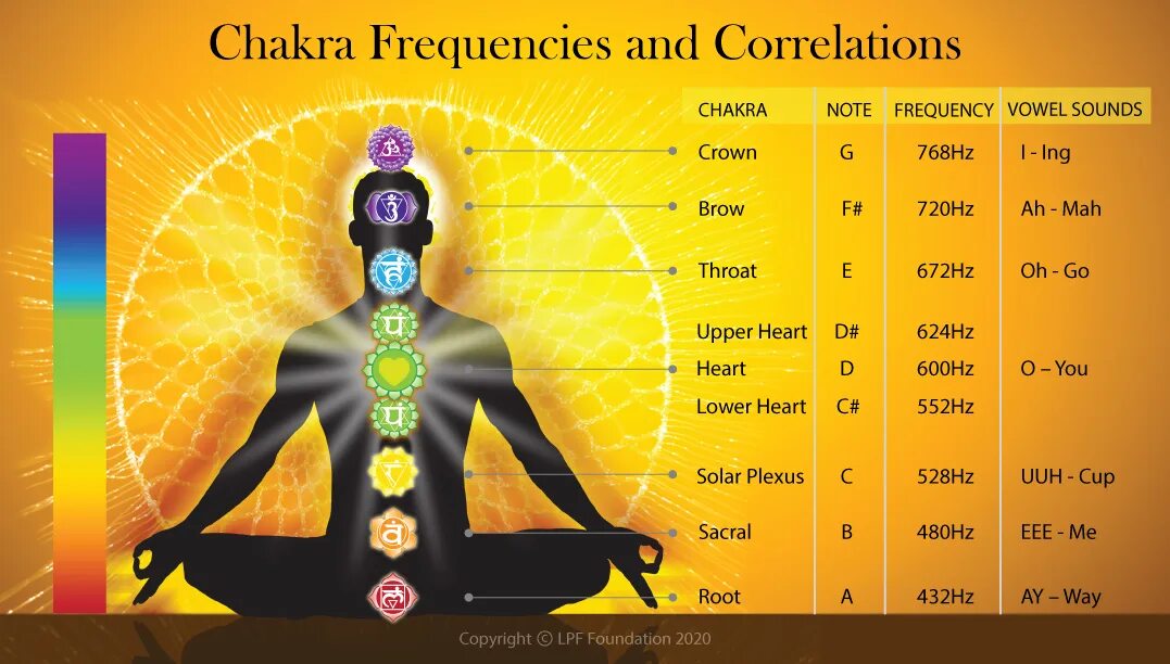 Frequency hz. Частоты чакр. Чакры частота вибраций. Чакры в Герцах. Частоты чакр человека.