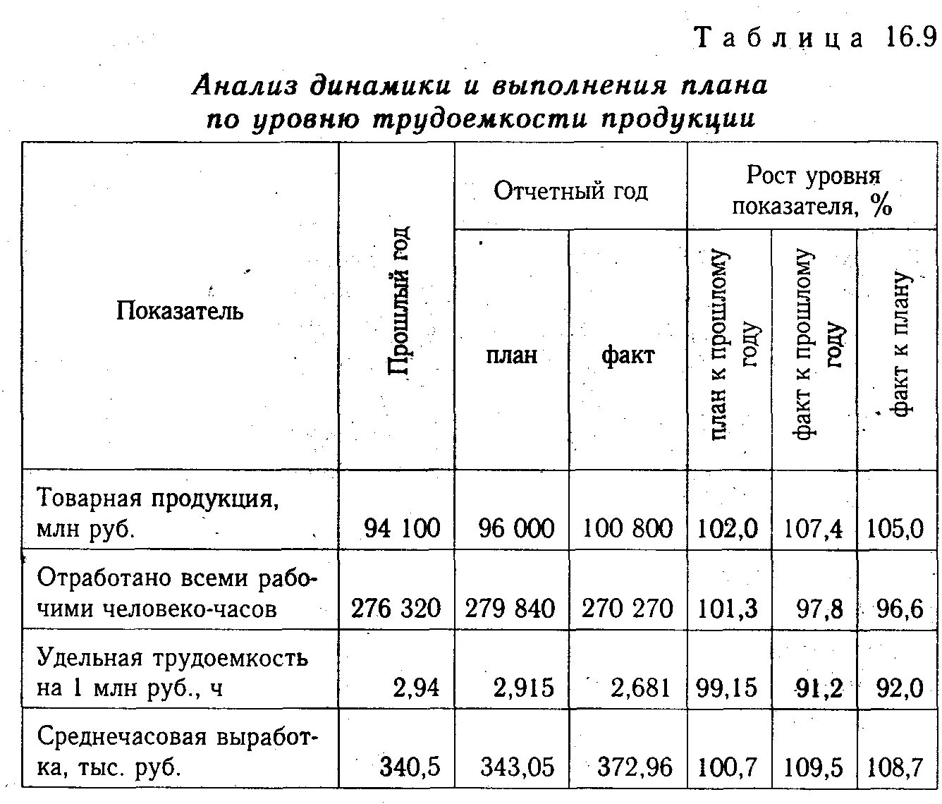 Показатель общее выполнение плана позволяет