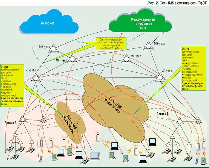 Сети связи общего пользования. Сеть ТФОП IMS. Эволюция телефонной сети общего пользования. Сети связи общего пользования это пример.