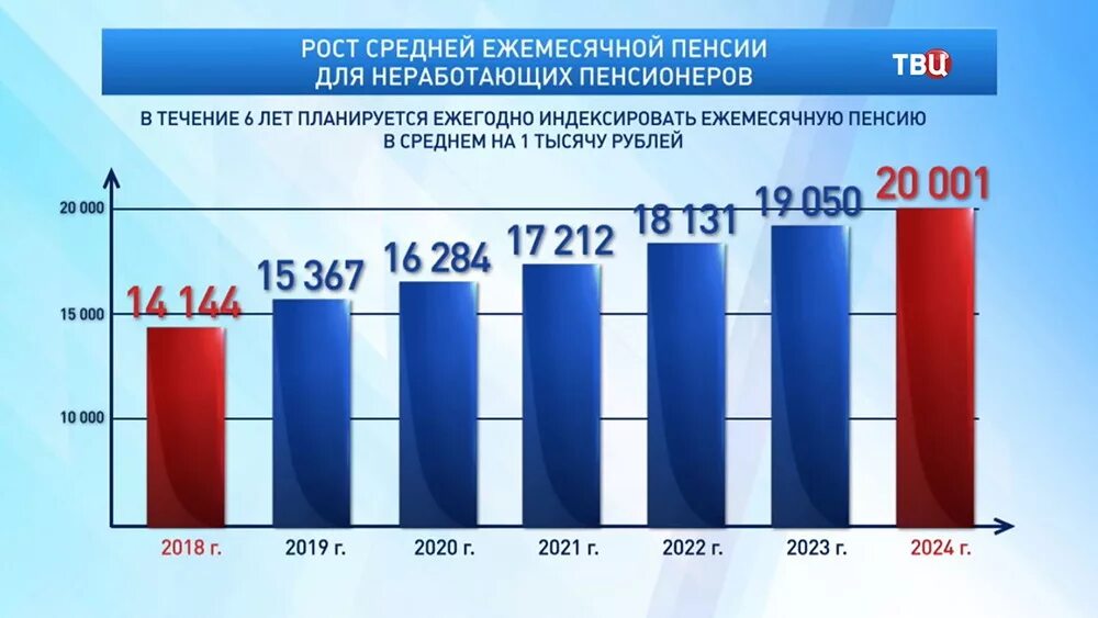 Пенсия 2020 изменения