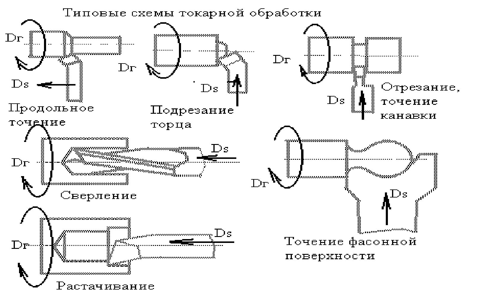 Схема обработки точением. Схема обработки на токарно револьверном станке. Схема токарной обработки подрезание торцов. Схема операции токарно-винторезной обработки.