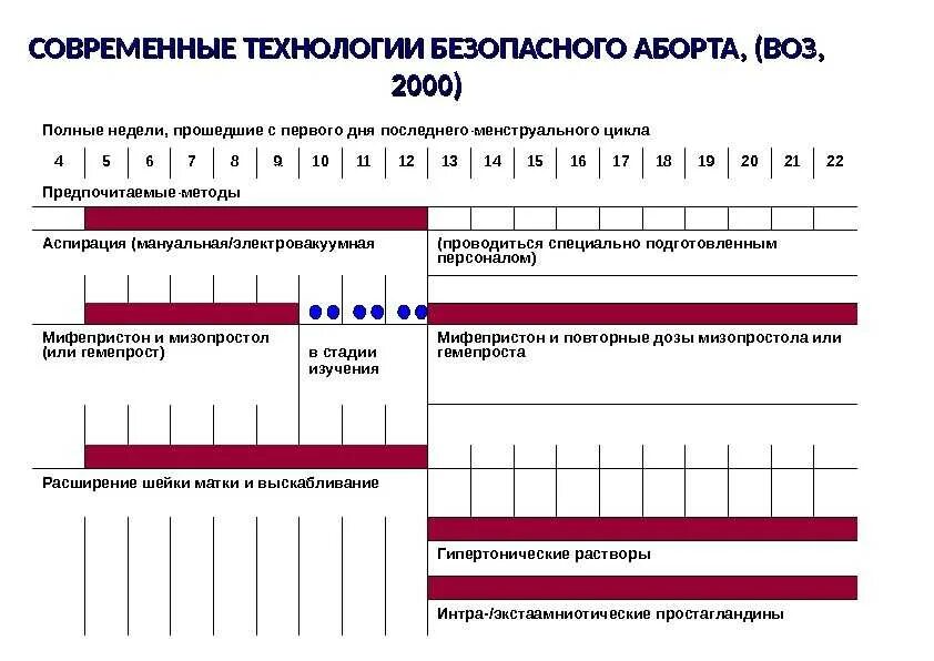 Сколько крови после прерывания беременности. После медикаментозного аборта цикл месячных. Как считать цикл после медикаментозного прерывания беременности. Медикаментозное прерывание беременности 1-2 недели. Медикаментозный аборт схема.