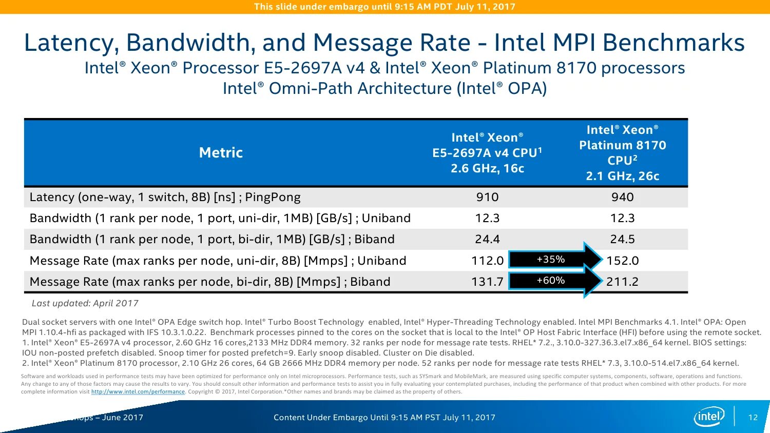 Message rate