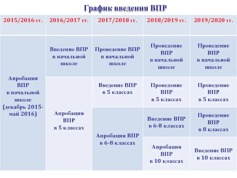 График ВПР. График проведения ВПР 2019. Расписание ВПР. ВПР 8 класс график. Расписание впр в школе