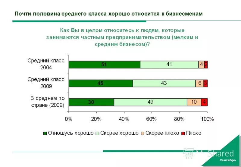 российский средний класс. доля среднего класса в россии. численность среднего класса.