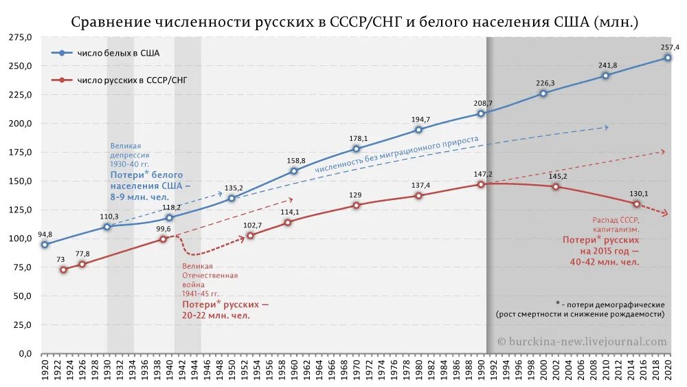 Ссср численность населения 1991. Численность населения СССР В 30-Е годы 20 века. Динамика численности населения СССР. Рост численности населения СССР. Динамика численности населения России и СССР по годам.