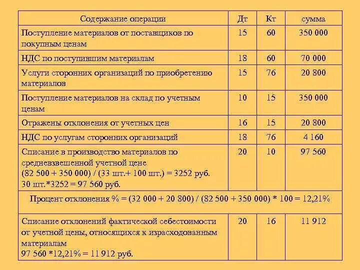 Отгружена продукция без ндс. Поступление материалов проводка. Поступили на склад материалы от поставщиков проводка. Поступление материалов от поставщика проводки. Оприходованы материалы от поставщика проводка.