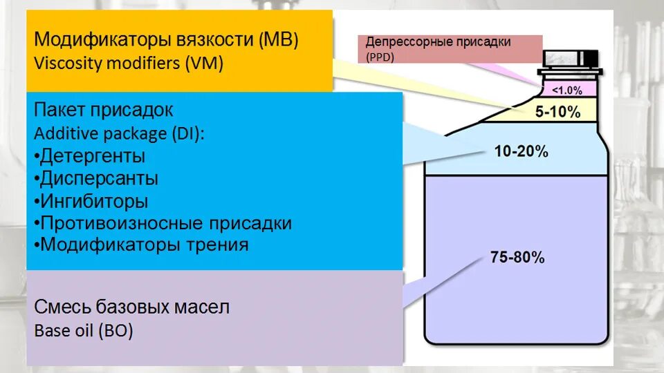 Из чего состоит моторное масло. Базовые масла для моторных масел. Транссудат цвет. Присадка для моторного масла состав. Группы базовых моторных масел.
