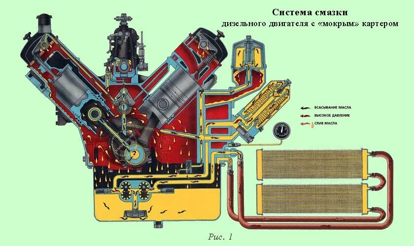 Системы двс. Система смазки дизельного ДВС. Система смазки двигателя ЯМЗ 238 турбированный. Система смазки двигателя 43206. Схема смазки двигателя внутреннего сгорания.