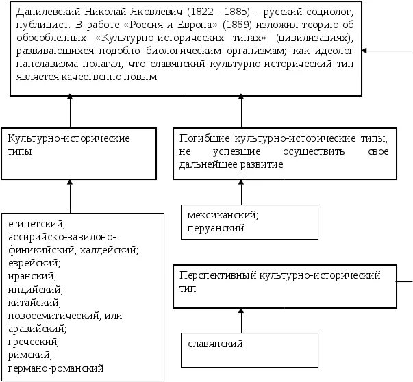 Теория н данилевского