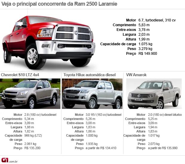 Dodge Ram 1500 габариты кузова. Dodge Ram 2500 габариты. Dodge Ram 2500 кузов длина. Размеры кузова Додж рам 2500.