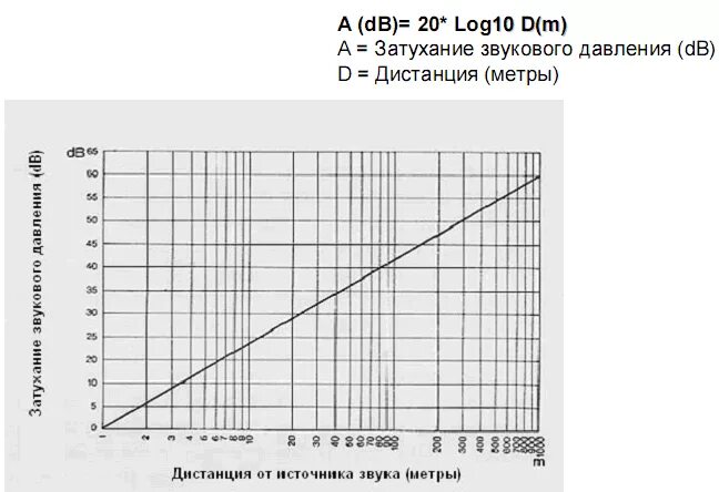 Диаграмма затухания звукового давления. График ослабления звукового давления. Ослабление звука в зависимости от расстояния. График затухания сигнала. Расстояния от уровня звука