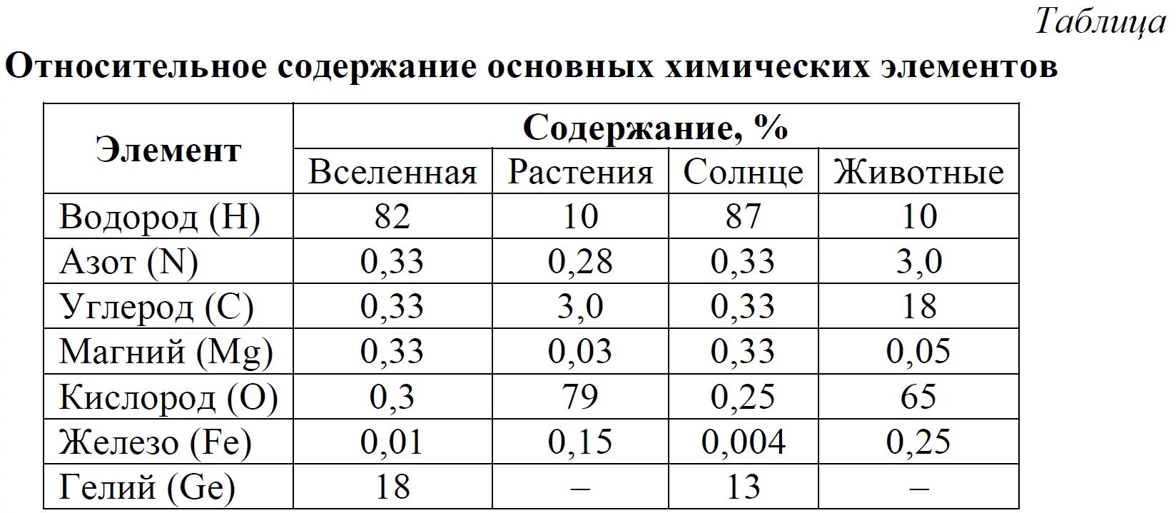 Содержание химических элементов в почвах. Таблица химический распространенных элементов. относительное содержание химических элементов в организме. относительное содержание элемента. относительное содержание химических элементов в земной коре.