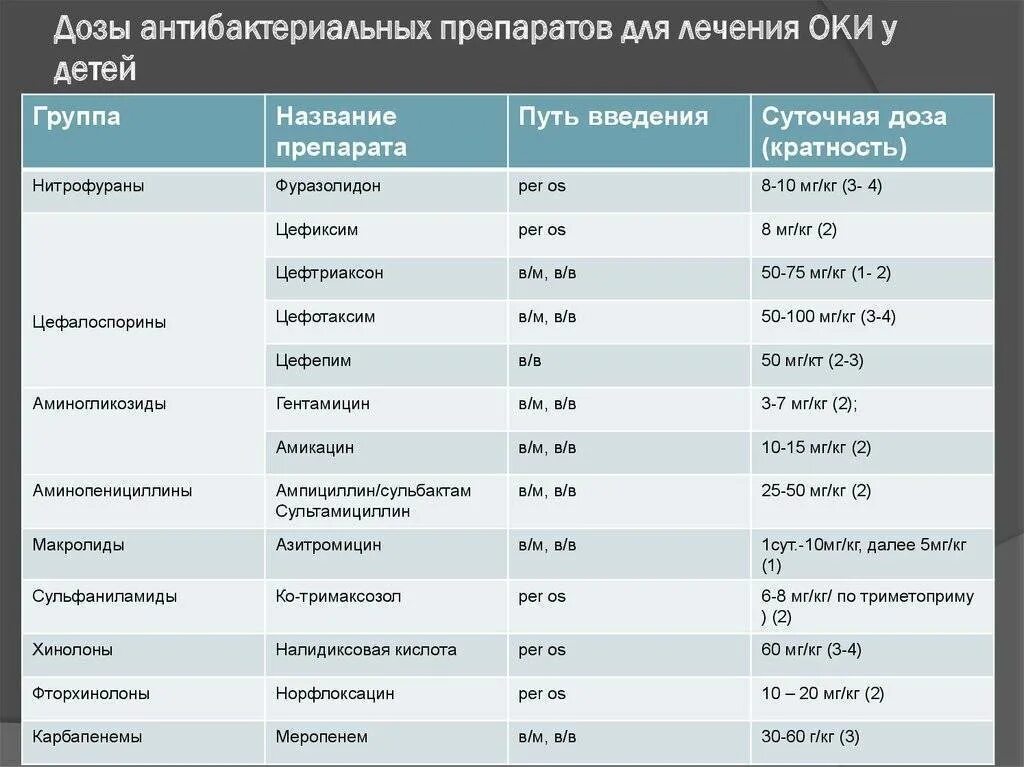 Дозировка лекарственных препаратов. Дозировка лекарств таблица. Таблица с дозировками препаратов.