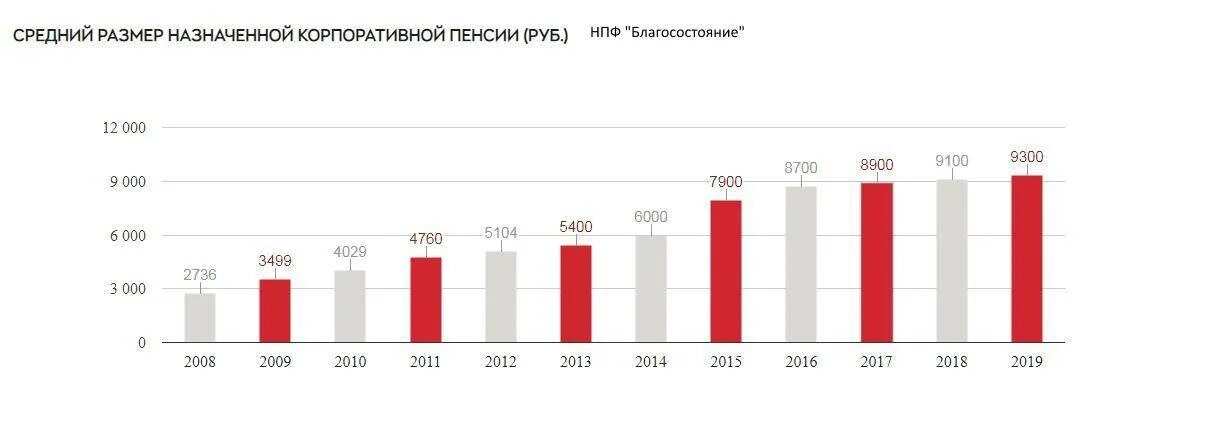 График выплаты пенсии благосостояние в мае. Негосударственный пенсионный фонд благосостояние. Благосостояние пенсия. НПФ благосостояние как рассчитать пенсию. НПФ благосостояние, железная дорога.