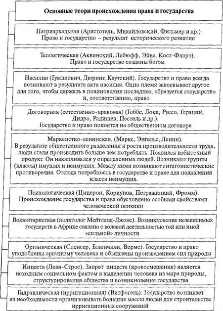 Основные теории возникновения государства таблица Сколько теорий происхождения государства