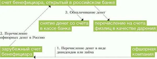 Схема обналичивания. Способы обналичивания денег. Схемы обналичивания денег. Обналичивание денег через ИП.