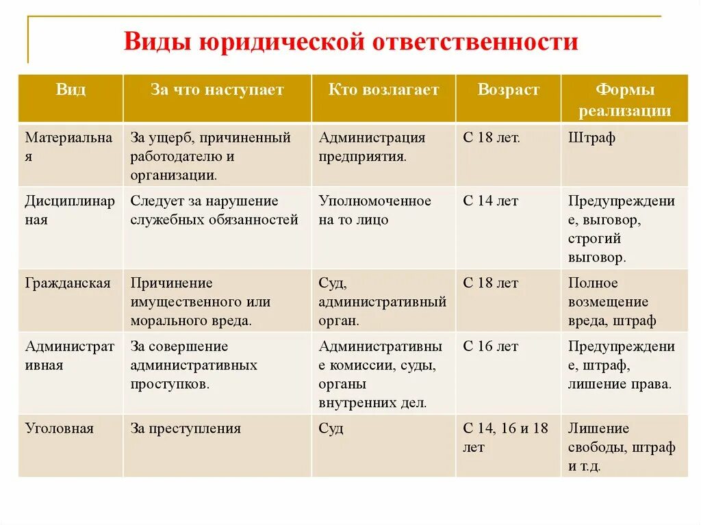 Виды юридической ответственности. Виды юридическойответствености. Виды юр ответственности. Виды юридической ответственности таблица.