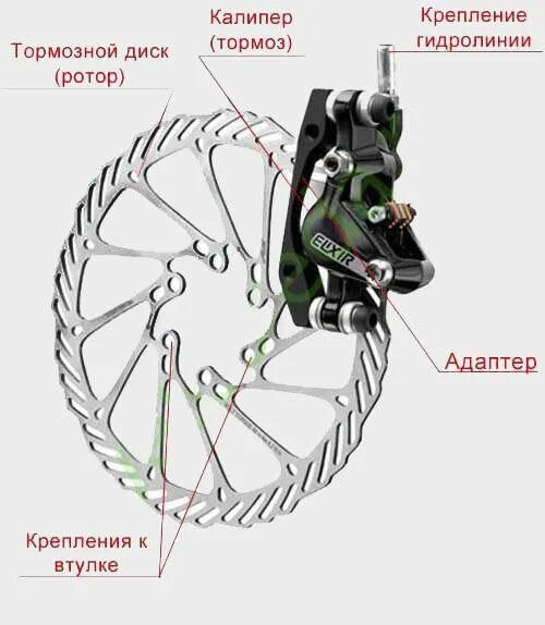 Где тормоз на велосипеде. Тормозная система велосипеда схема. Дисковые механические тормоза на велосипед схема. Схема тормозной системы переднего колеса велосипеда. Схема велосипедных дисковых тормозов.
