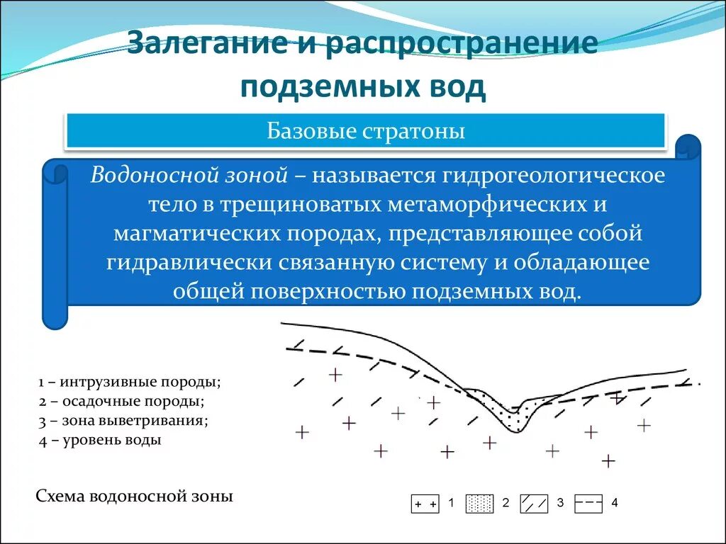 Подземные воды условия залегания. Распространение грунтовых вод. Распределение подземных вод. Залегание подземных вод. Условия залегания подземных вод.