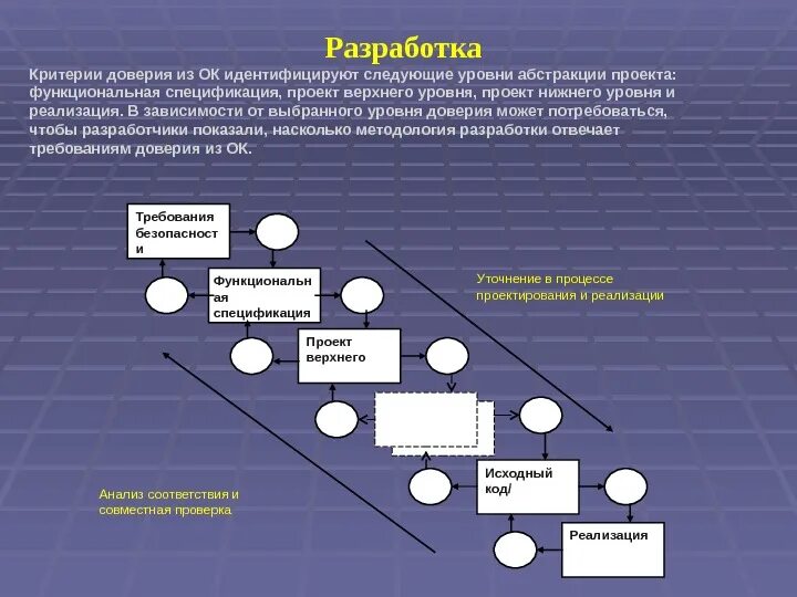 Критерии доверия. Уровни проекта. Уровни доверия в организации. Уровни Абстракции.