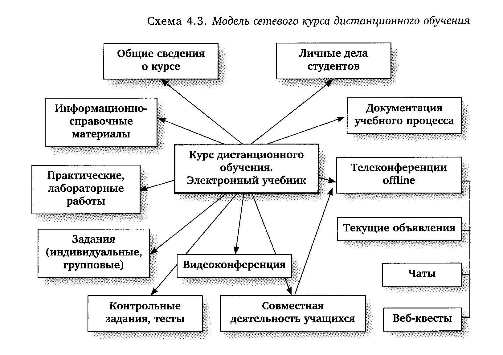 Организации процесса дистанционного обучения. Схема модели дистанционного обучения. Схема организации дистанционного обучения. Схема дистанционного обучения в школе. Технология дистанционного обучения схема.