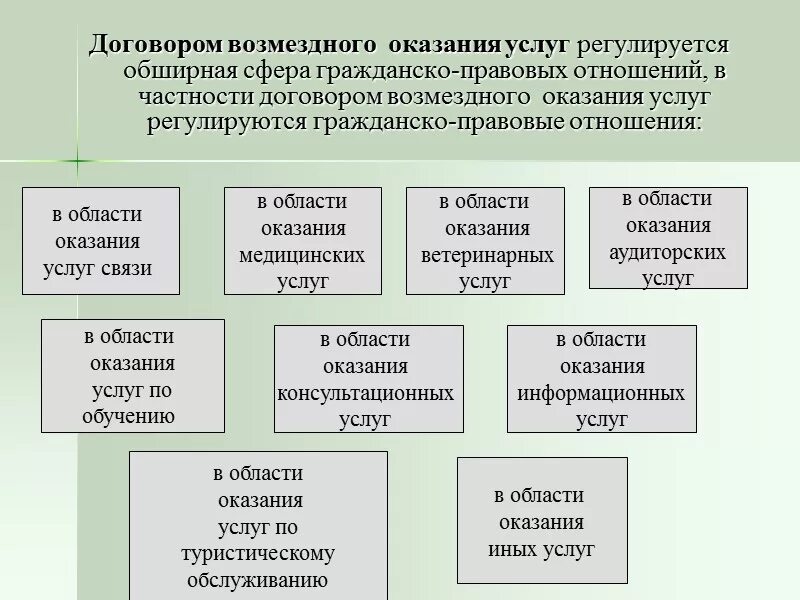 Договор выполнения работ гк рф. Виды договоров на оказание услуг. Виды договора возмездного оказания услуг. Договоры по оказанию услуг виды. Договоры по выполнению работ виды.