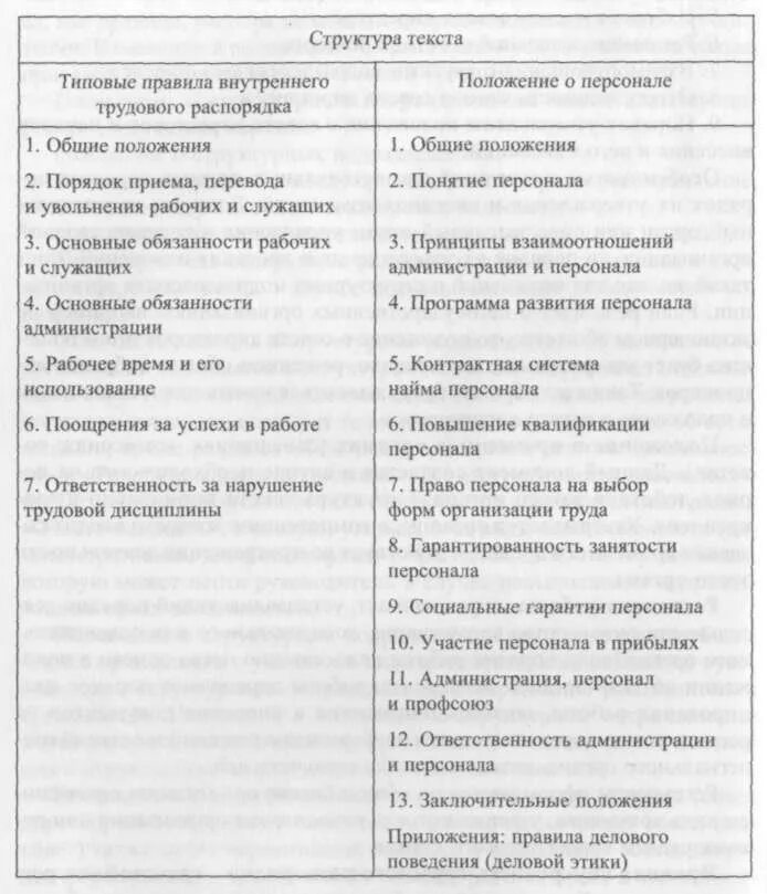 Анализ правил внутреннего распорядка. Правила внутреннего трудового распорядка таблица. схема – структуры правил внутреннего трудового распорядка).. внутренний трудовой распорядок в виде таблицы в лпу. материалы внутреннего трудового распорядка в виде таблицы.