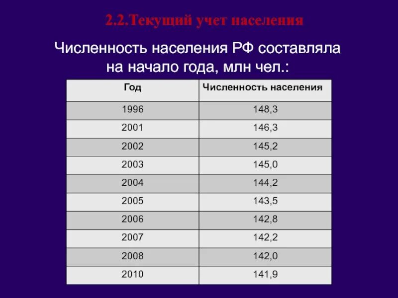 Численность населения россии в млн чел