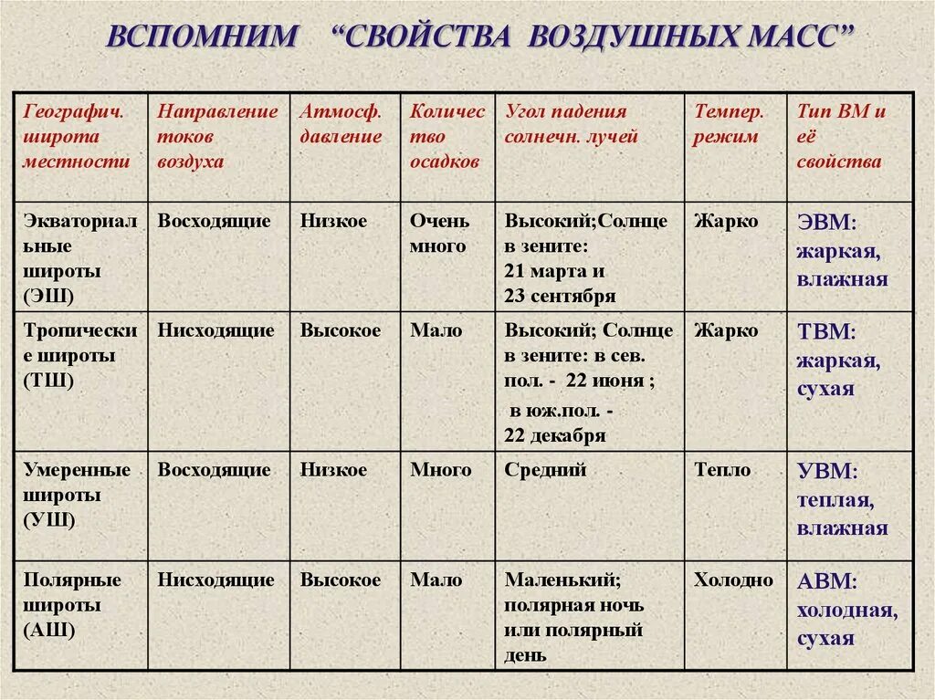 Какая воздушная масса на территории россии. Воздушные массы и их свойства таблица. Характеристика типов воздушных масс таблица. Воздушные массы и их характеристика таблица. Умеренные воздушные массы характеристика.