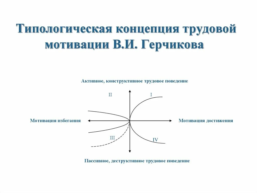 Герчиков тест на мотивацию. Типологическая концепция в.и. Герчикова. Типологическая модель Герчикова. Типологическая концепция трудовой мотивации в.и Герчикова. Модель Герчикова типы трудовой мотивации.