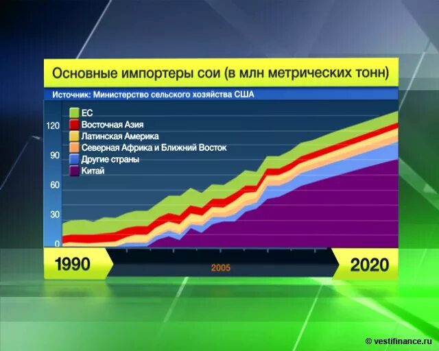 Крупнейший в мире экспортер сои. Соя главные импортеры. Соя страны импортеры. Основные импортеры сои. Страны основные импортеры сои.