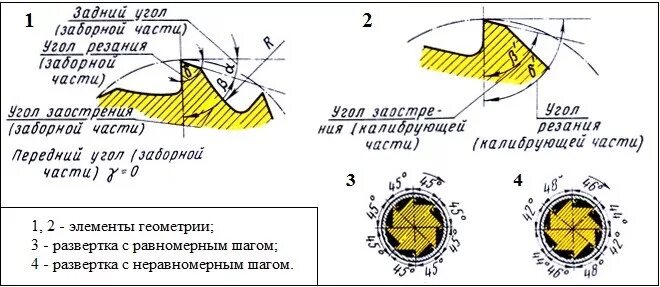 Зуб развертки. Геометрия зубьев развертки. угол развертки. угол в плане у развертки. угол режущей части у развертки.
