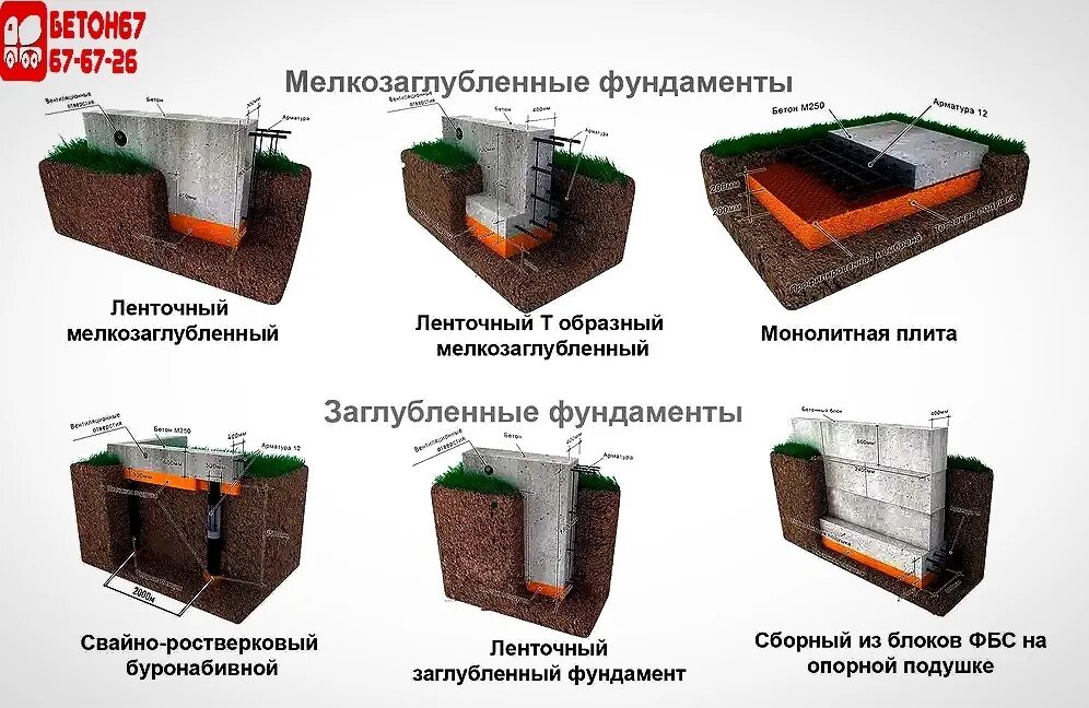 Какая марка бетона под фундамент. Мелкозаглубленный ленточный монолитный фундамент. Мелкозаглубленный ленточный фундамент глубина. Мелкозаглубленный ленточный фундамент схема. Схема заливки ленточного фундамента.